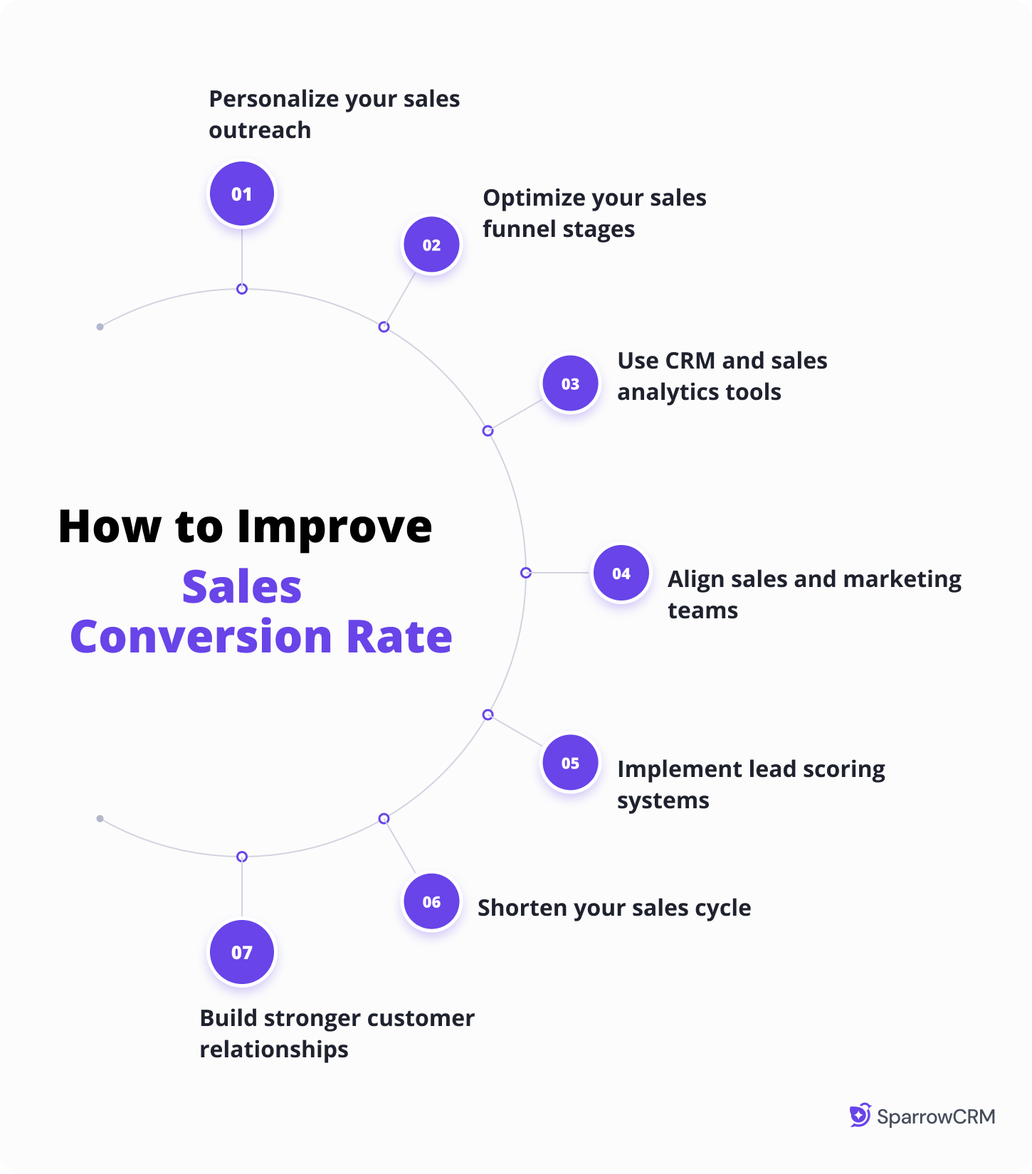 Infographic showing seven ways to improve sales conversion rates, from personalization to lead scoring.